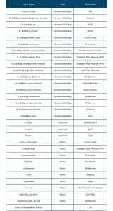 Table 4: FiberLocator Layers from the Bounding Box Surrounding Posey, Vanderburgh, Warrick, and Spencer Counties, Indiana. (Source: FiberLocator) 