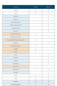 Table 5: Comparison of FCC BDC Data and FiberLocator Data by Brand 